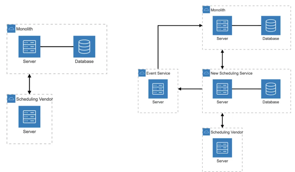 Architecture diagram: monolithic Python backend with hardcoded EHR integration on the left, and the new pluggable scheduling service isolating vendor data on the right.